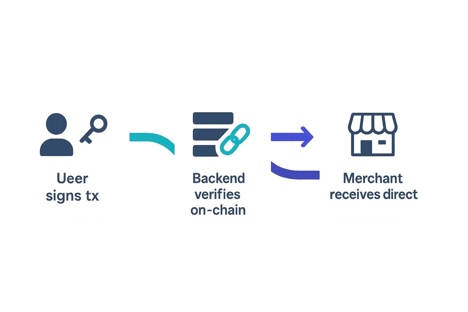 Diagram showing direct merchant settlement via signed transaction verification.